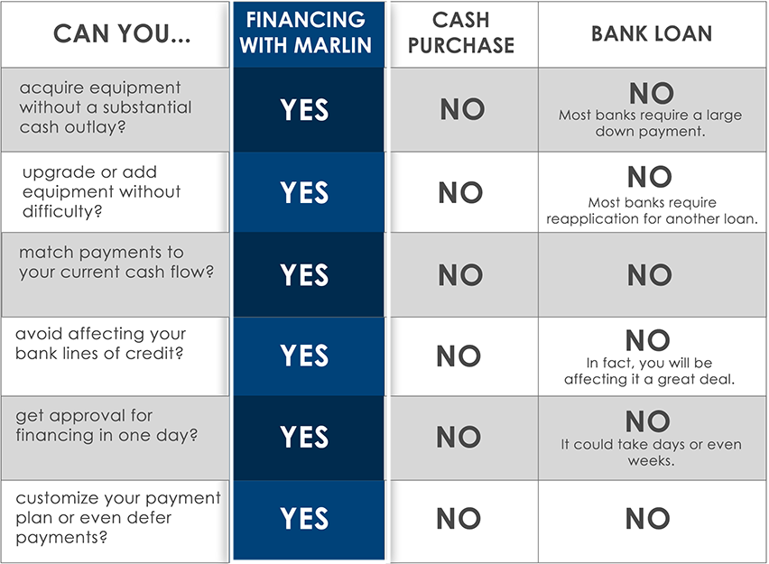 Logic of financing chart
