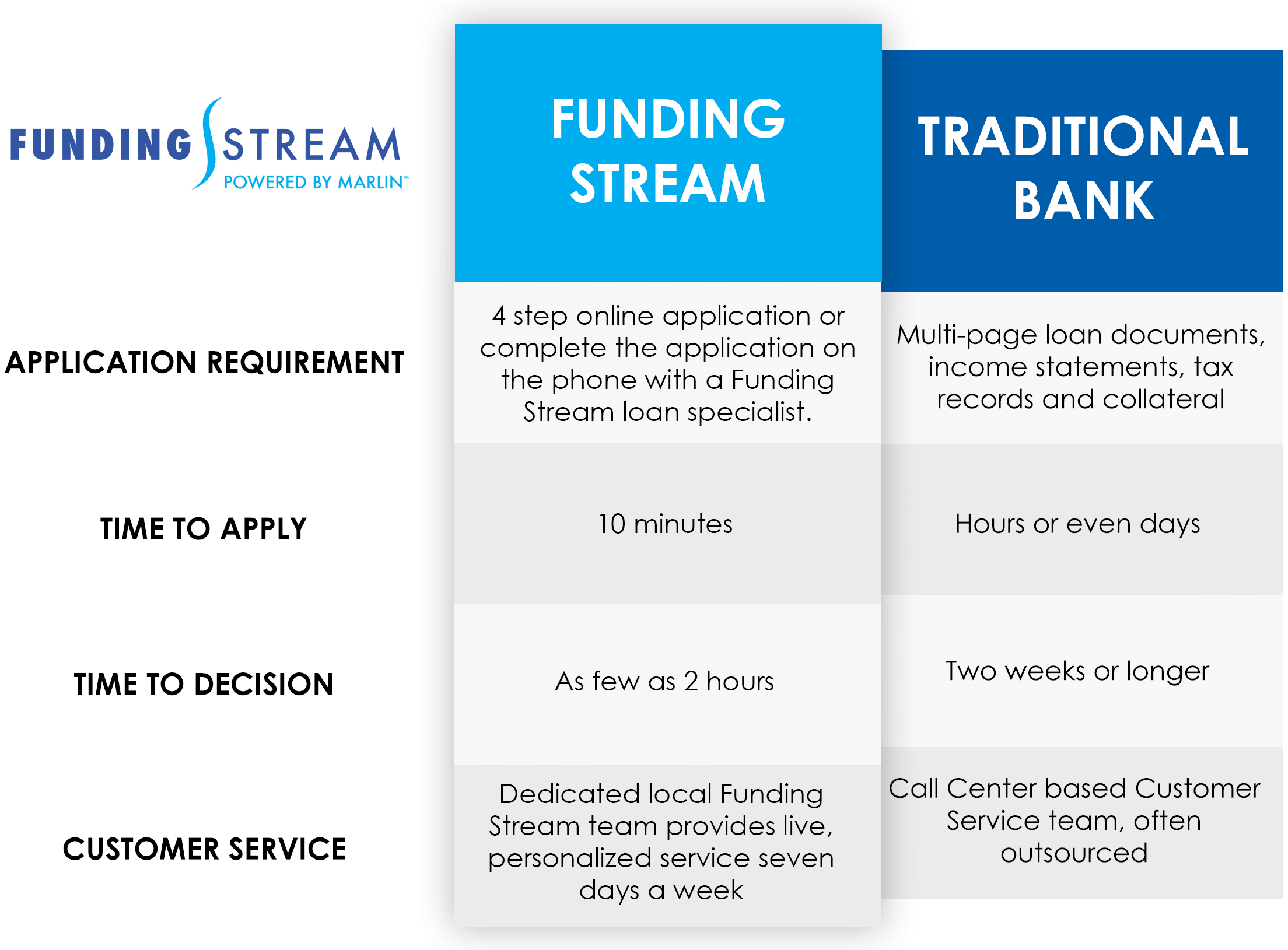 Funding Stream chart